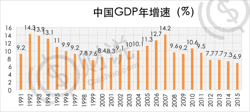 GDP单算_中国gdp增长图(3)